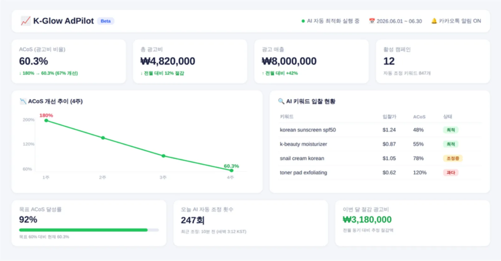 K-GLOW AdPilot 화면. ACoS, 광고비, 광고 매출, 키워드별 입찰 현황을 한 화면에서 보여줌